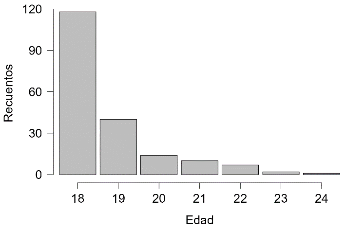 Distribución de la variable edad