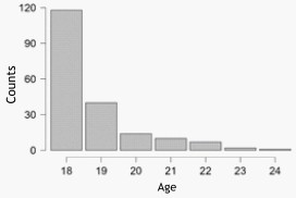 Distribution of the variable age