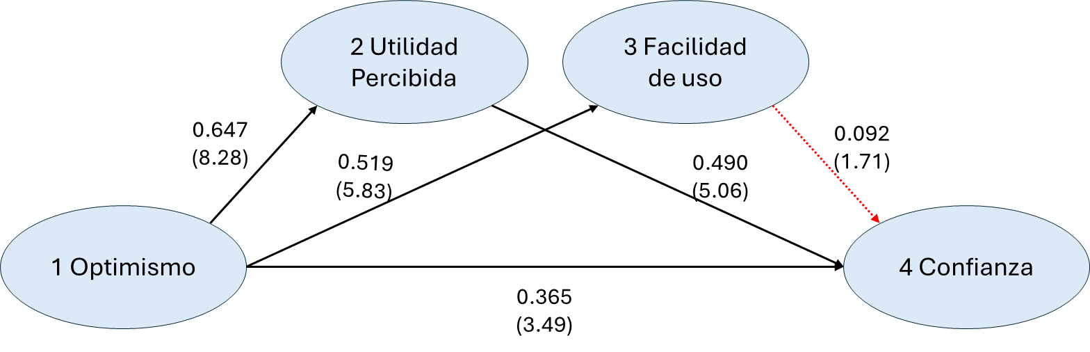 Modelo de investigación con coeficientes estandarizados y valores t asociados