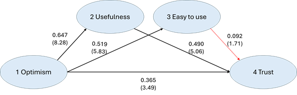 Research model with standardized coefficients and associated t-values