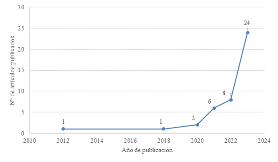 Número de publicaciones por año