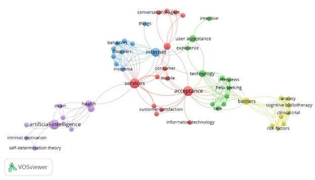 Red de palabras claves (VOSviewer)