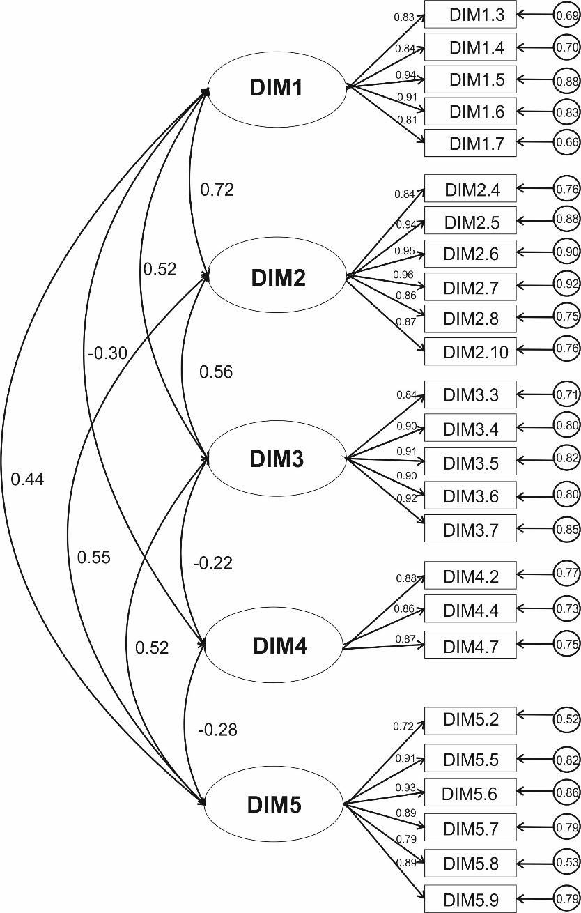 Structural equation modelling. Final instrument. Own elaboration
