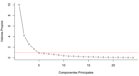 Número de componentes principales con valores propios > 1