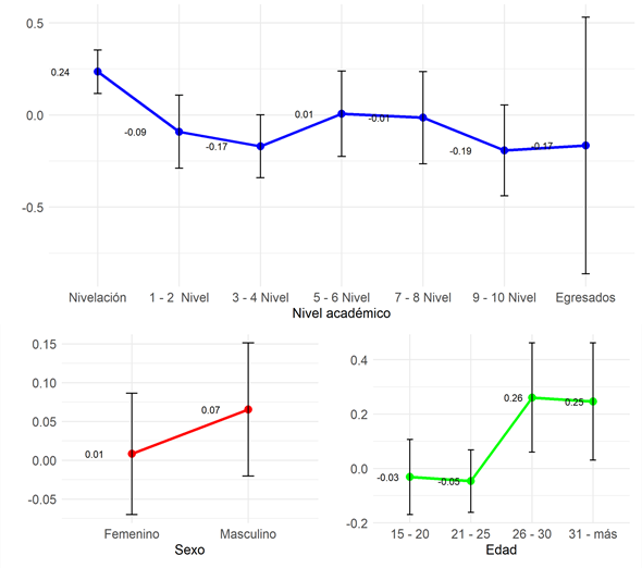 Efectos marginales de las variables sociodemográficas sobre la percepción de la “organización pedagógica, tecnológica y social del proceso de enseñanza aprendizaje en línea”