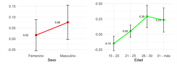 Efectos marginales de las variables sociodemográficas sobre la percepción de los “logros de aprendizaje”