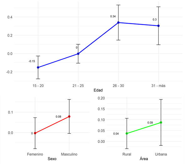 Efectos marginales de las variables sociodemográficas sobre la percepción del “diseño del curso o la asignatura”
