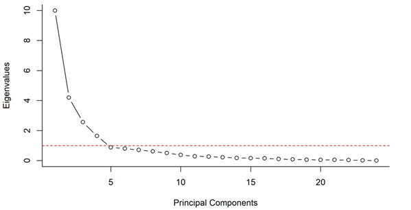 Number of principal components with eigenvalue > 1