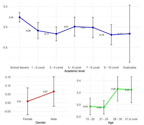 Marginal effects of the socio-demographic variables on the perception of “pedagogical, technological and social organization of the online teaching-learning process”