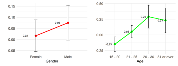 Marginal effects of the socio-demographic variables on the perception of “learning achievements”