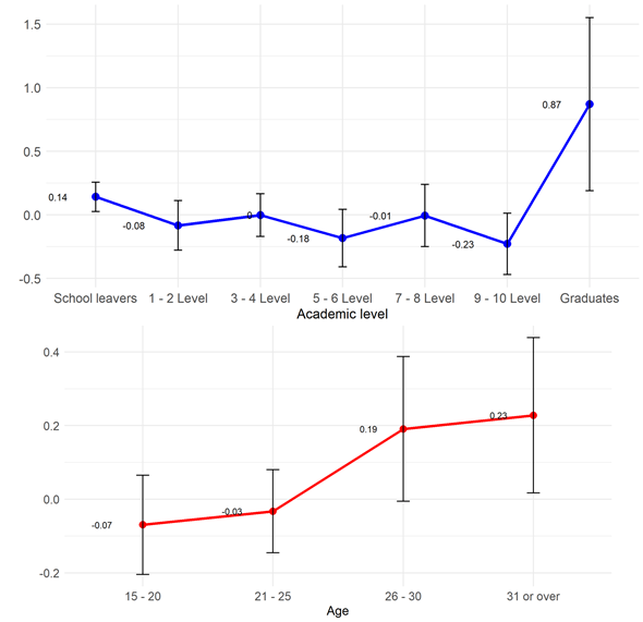 Marginal effects of the socio-demographic variables on the perception of “assessment and feedback”