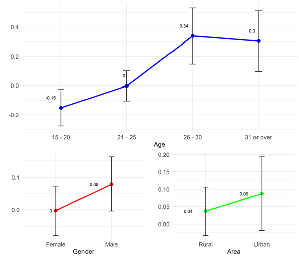 Marginal effects of the socio-demographic variables on the perception of “design of the course or subject”