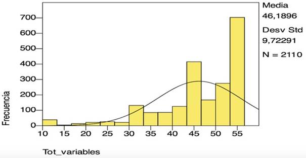 Histograma resultados curva normal
