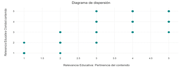 Diagrama de dispersión, relevancia educativa y pertinencia de contenido