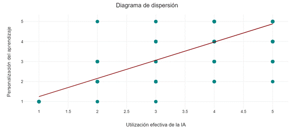 Diagrama de dispersión, personalización del aprendizaje y utilización efectiva de la IA