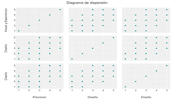 Diagrama de dispersión entre las variables diseño visual y experiencia de usuario en relación con la facilidad de uso y accesibilidad, precisión y relevancia de contenido