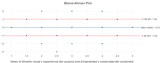 Bland-Altman Plot. Diseño visual y experiencia del usuario / Originalidad y creatividad del contenido