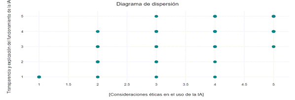 Diagrama de dispersión, correlación consideraciones éticas, transparencia y explicación del funcionamiento de la IA