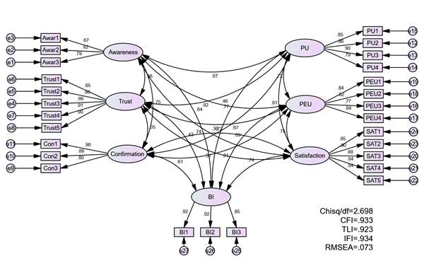 Resultados del Análisis Factorial Confirmatorio (CFA)