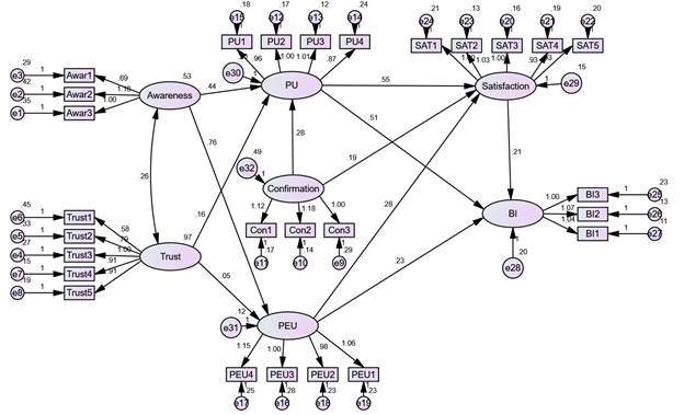 Unstandardized estimate