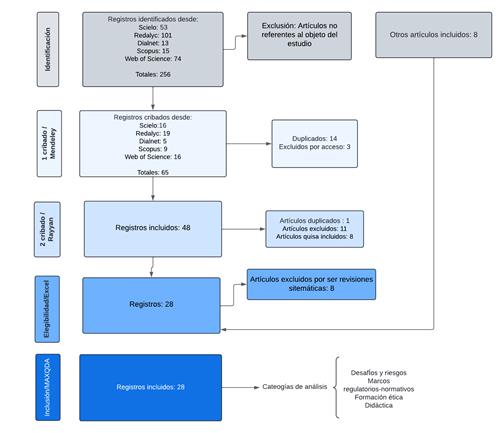 Diagrama de flujo del modelo PRISMA
