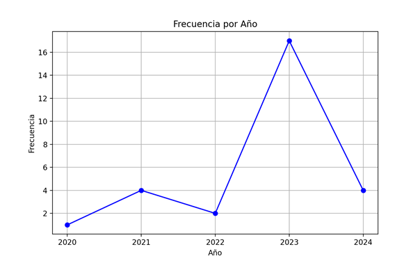 Distribución temporal de los artículos