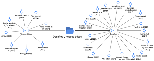 Referencias asociadas a los desafíos y riesgos éticos