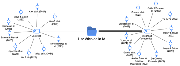 Referencias asociadas al uso ético de la IA en los procesos educativos