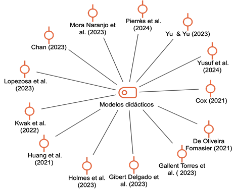 Referencias asociadas a los modelos didácticos implementados en las universidades