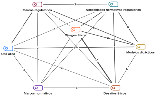 Co-ocurrencia de códigos en los documentos