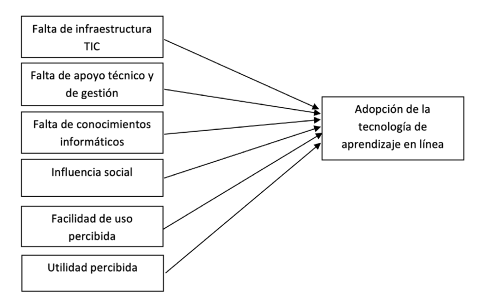 Modelo de investigación del estudio