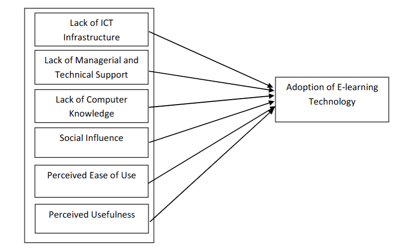 Research model of the study