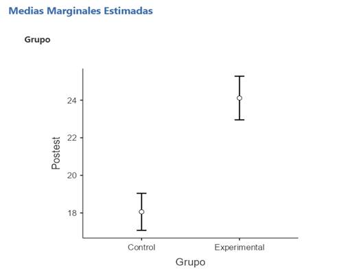 Medias marginales estimadas para la variable postest en el análisis de covarianza (ANCOVA)