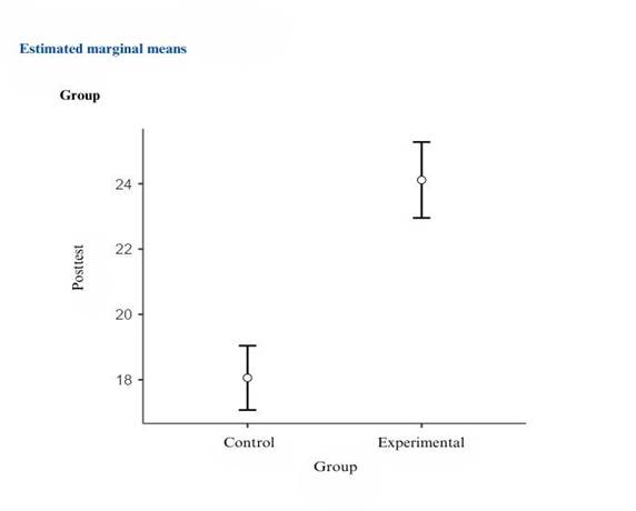 Estimated marginal means for the post-test variable in the analysis of covariance (ANCOVA).