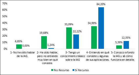 Resultados de la variable Conocimiento para los grupos No recurso y Sí recurso por niveles