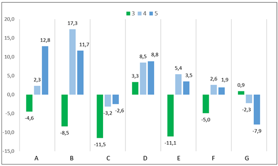Variación en la preocupación por los aspectos críticos de la IAG