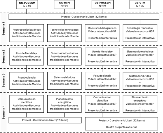 Procedimiento experimental para evaluar el impacto de las actividades H5P en el compromiso estudiantil