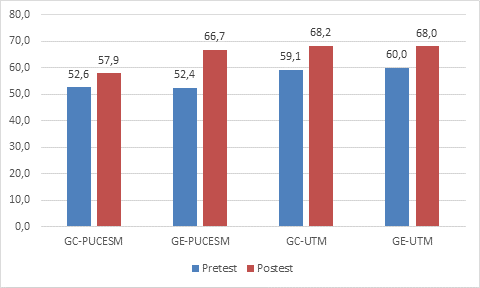 Porcentaje de acuerdo entre grupos experimentales y de control en la aplicación del cuestionario