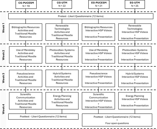 Experimental procedure to evaluate the impact of H5P activities on student engagement