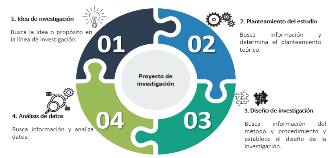 Etapas de la investigación científica y procesos de sistematización para los agentes inteligentes generativos