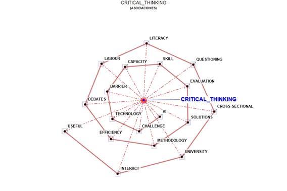 Radial Diagram of Lemma Association for Critical Thinking