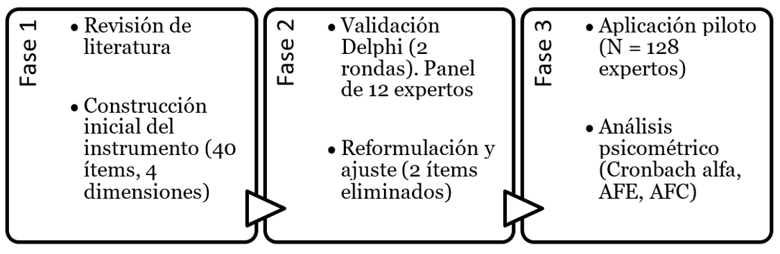 Etapas del proceso de elaboración y validación