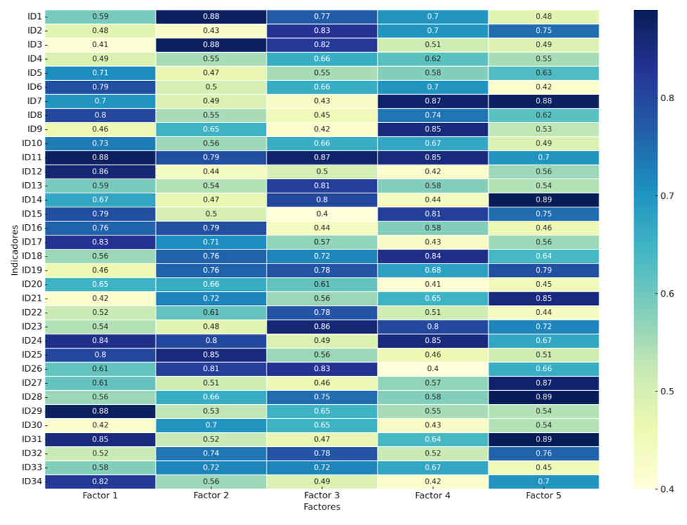 Mapa de calor de cargas factoriales del primer constructo