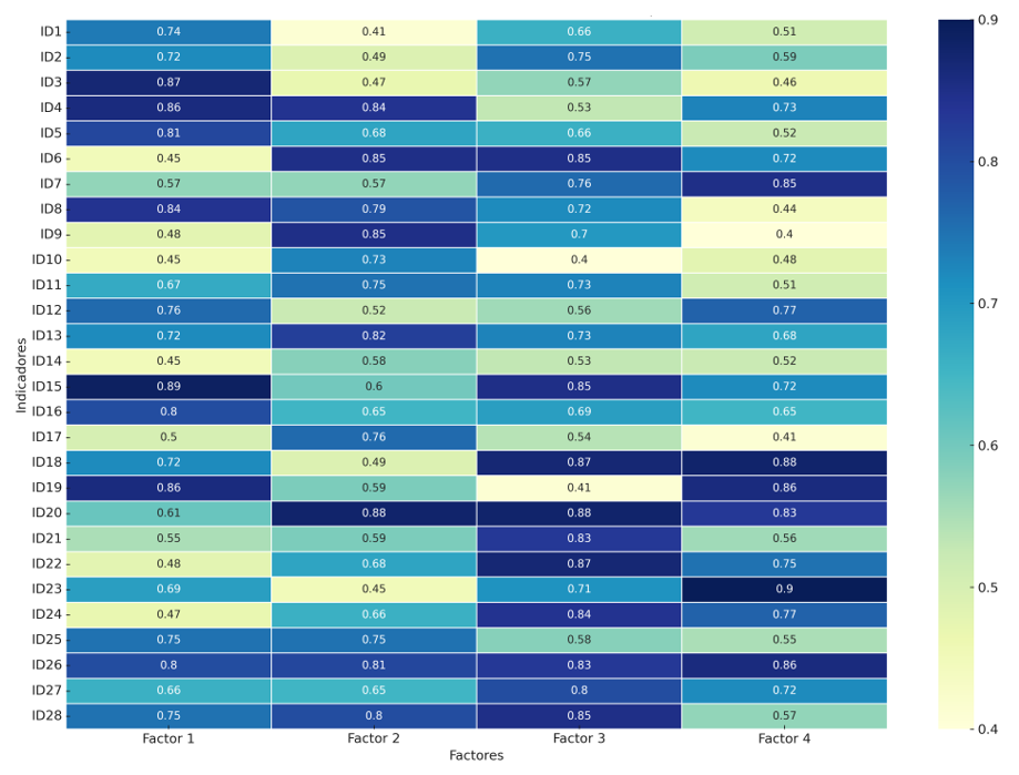 Mapa de calor de cargas factoriales del segundo constructo