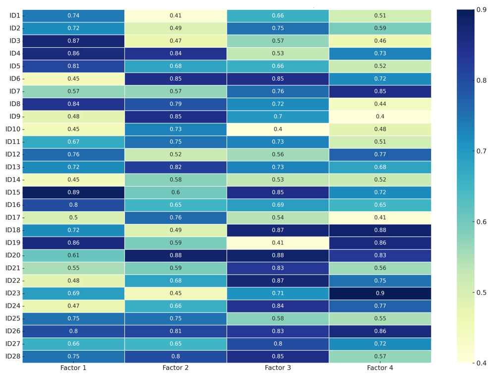 Heat map of factor loadings of the second construct