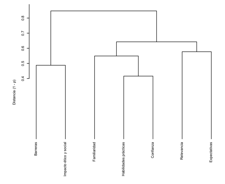 Agrupamiento jerárquico de las dimensiones de autopercepción sobre la IA-Gen