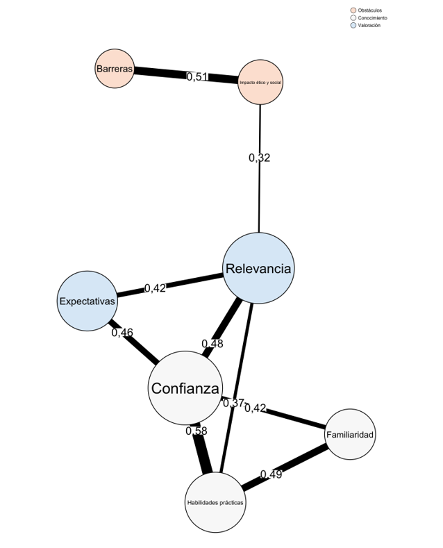 Red de correlaciones de las dimensiones de autopercepción sobre la IA-Gen en educación