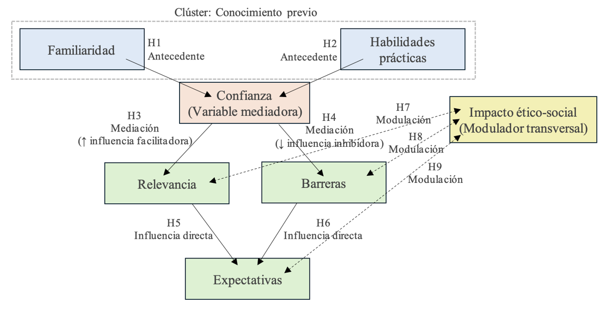 Modelo conceptual: Relaciones hipotéticas entre dimensiones de autopercepción sobre IA-Gen