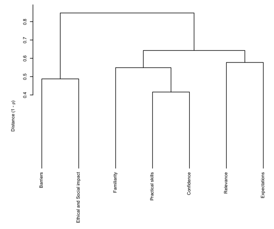Hierarchical grouping of self-perception dimensions on GenAI
