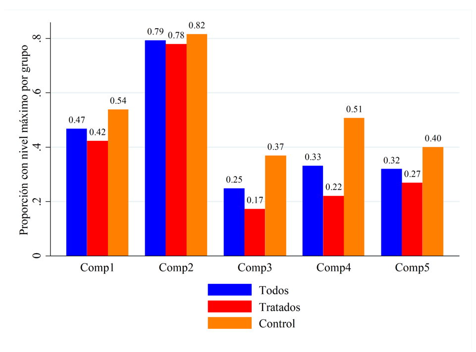 Proporción de estudiantes con nivel máximo (valor 5) en competencias digitales antes de la intervención